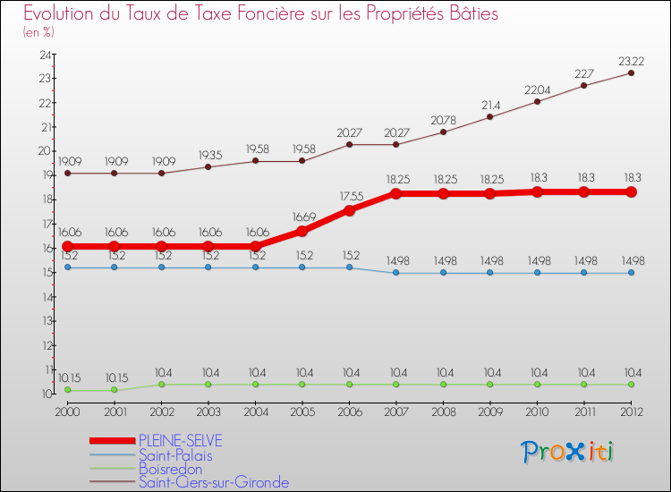 Evolution du taux de la taxe foncière sur le bati pour PLEINE-SELVE et les communes proches de 2000 à 2012 Comparaison des taux de taxe foncière sur le bati pour PLEINE-SELVE et les communes voisines de 2000 à 2012
