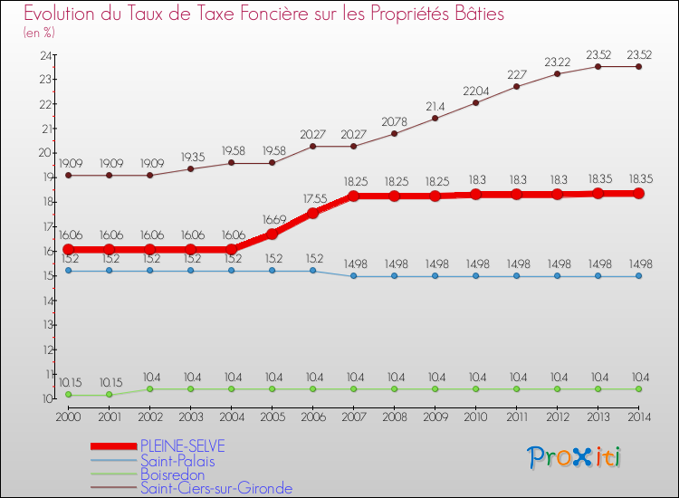 Evolution du taux de la taxe foncière sur le bati pour PLEINE-SELVE et les communes proches de 2000 à 2014 Comparaison des taux de taxe foncière sur le bati pour PLEINE-SELVE et les communes voisines de 2000 à 2014
