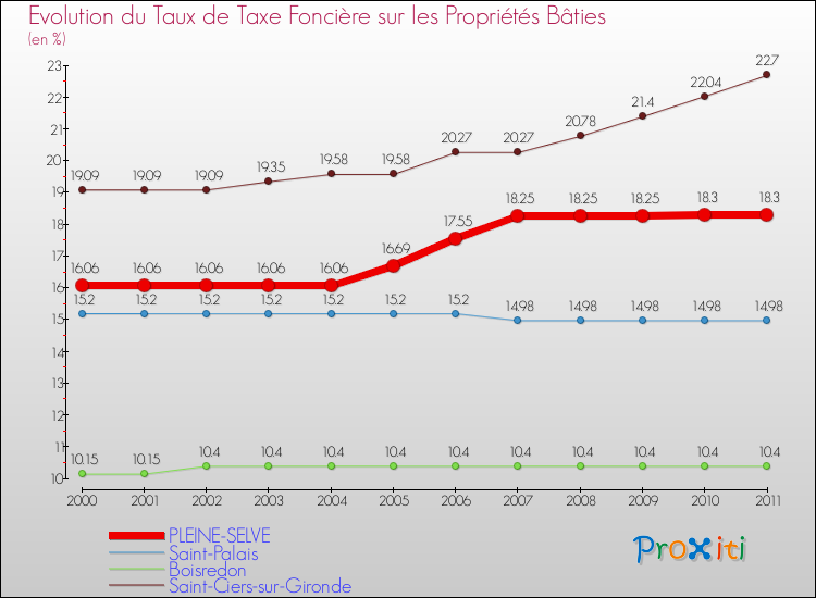 Evolution du taux de la taxe foncière sur le bati pour PLEINE-SELVE et les communes proches Comparaison des taux de taxe foncière sur le bati pour PLEINE-SELVE et les communes voisines
