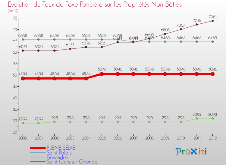 Evolution du taux de la taxe foncière sur les immeubles et terrains non batis pour PLEINE-SELVE et les communes proches de 2000 à 2012 Comparaison des taux de la taxe foncière sur les immeubles et terrains non batis pour PLEINE-SELVE et les communes voisines de 2000 à 2012