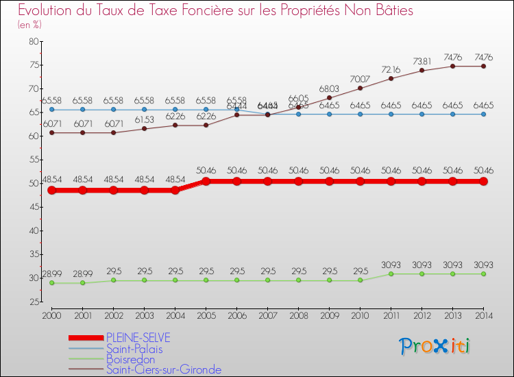 Evolution du taux de la taxe foncière sur les immeubles et terrains non batis pour PLEINE-SELVE et les communes proches de 2000 à 2014 Comparaison des taux de la taxe foncière sur les immeubles et terrains non batis pour PLEINE-SELVE et les communes voisines de 2000 à 2014