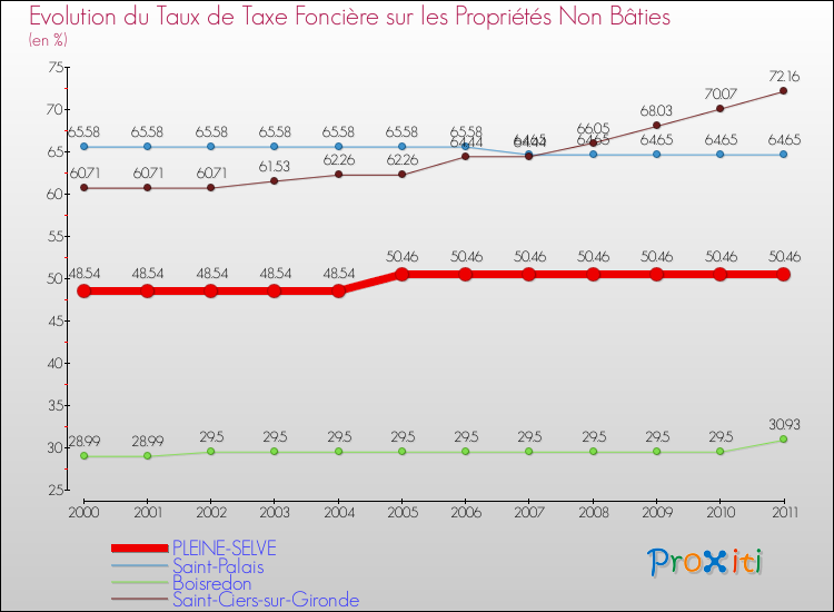 Evolution du taux de la taxe foncière sur les immeubles et terrains non batis pour PLEINE-SELVE et les communes proches Comparaison des taux de la taxe foncière sur les immeubles et terrains non batis pour PLEINE-SELVE et les communes voisines