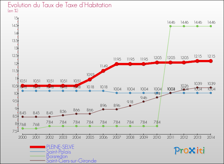 Evolution du taux de la taxe d'habitation pour PLEINE-SELVE et les communes proches de 2000 à 2014 Comparaison des taux de la taxe d'habitation pour PLEINE-SELVE et les communes voisines de 2000 à 2014