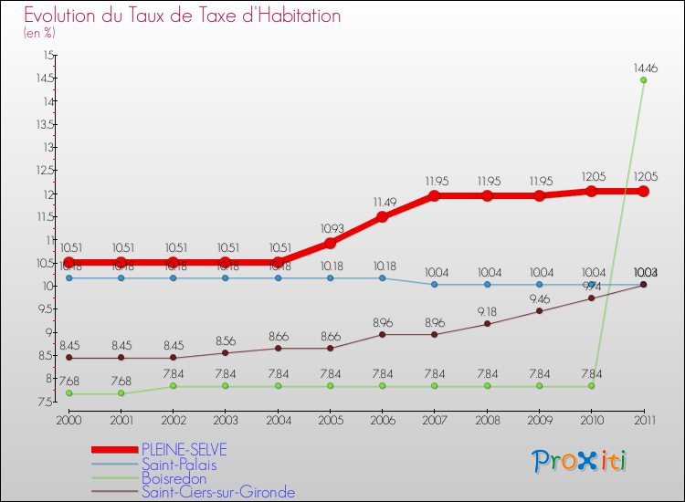 Evolution du taux de la taxe d'habitation pour PLEINE-SELVE et les communes proches Comparaison des taux de la taxe d'habitation pour PLEINE-SELVE et les communes voisines