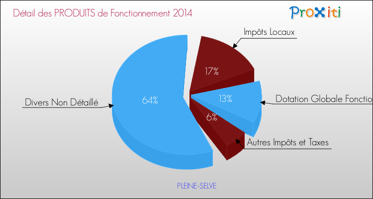 Décomposition du Budget de Fonctionnement 2014 de la commune de PLEINE-SELVE Budget de Fonctionnement 2014 pour la commune de PLEINE-SELVE