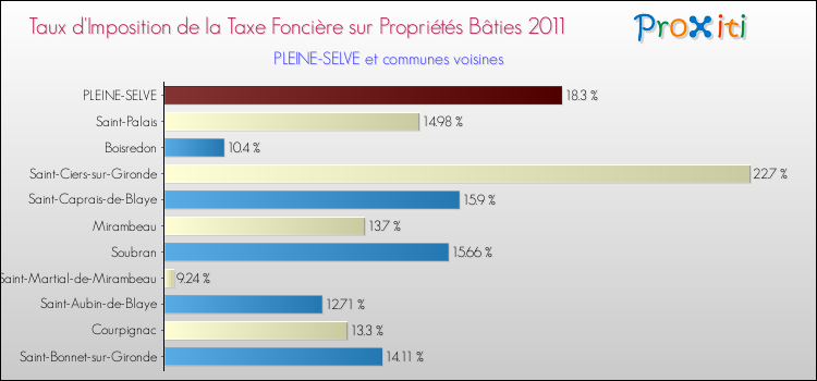 Taux d'imposition de la taxe foncière sur le bati 2011 pour PLEINE-SELVE et les communes proches Comparaison des taux d'imposition de la taxe foncière sur le bati 2011 pour PLEINE-SELVE et les communes voisines