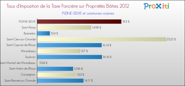 Taux d'imposition de la taxe foncière sur le bati 2012 pour PLEINE-SELVE et les communes proches Comparaison des taux d'imposition de la taxe foncière sur le bati 2012 pour PLEINE-SELVE et les communes voisines