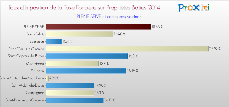 Taux d'imposition de la taxe foncière sur le bati 2014 pour PLEINE-SELVE et les communes proches Comparaison des taux d'imposition de la taxe foncière sur le bati 2014 pour PLEINE-SELVE et les communes voisines