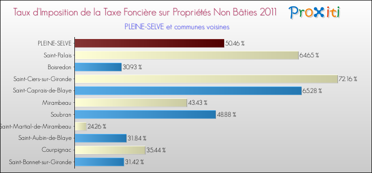 Taux d'imposition de la taxe foncière sur les immeubles et terrains non batis 2011 pour PLEINE-SELVE et les communes proches Comparaison des taux d'imposition de la taxe foncière sur les immeubles et terrains non batis 2011 pour PLEINE-SELVE et les communes voisines