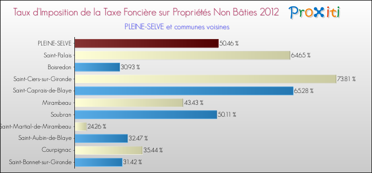 Taux d'imposition de la taxe foncière sur les immeubles et terrains non batis 2012 pour PLEINE-SELVE et les communes proches Comparaison des taux d'imposition de la taxe foncière sur les immeubles et terrains non batis 2012 pour PLEINE-SELVE et les communes voisines