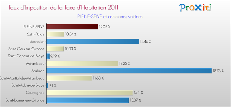 Taux d'imposition de la taxe d'habitation 2011 pour PLEINE-SELVE et les communes proches Comparaison des taux d'imposition de la taxe d'habitation 2011 pour PLEINE-SELVE et les communes voisines