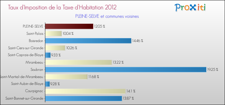 Taux d'imposition de la taxe d'habitation 2012 pour PLEINE-SELVE et les communes proches Comparaison des taux d'imposition de la taxe d'habitation 2012 pour PLEINE-SELVE et les communes voisines