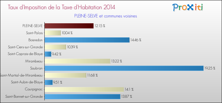 Taux d'imposition de la taxe d'habitation 2014 pour PLEINE-SELVE et les communes proches Comparaison des taux d'imposition de la taxe d'habitation 2014 pour PLEINE-SELVE et les communes voisines