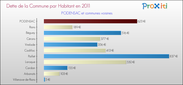 Dette par habitant de la commune en 2011 pour PODENSAC et les communes proches Comparaison de la dette par habitant de la commune en 2011 pour PODENSAC et les communes voisines