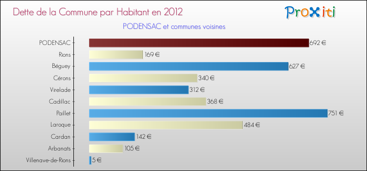 Dette par habitant de la commune en 2012 pour PODENSAC et les communes proches Comparaison de la dette par habitant de la commune en 2012 pour PODENSAC et les communes voisines