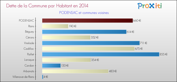 Dette par habitant de la commune en 2014 pour PODENSAC et les communes proches Comparaison de la dette par habitant de la commune en 2014 pour PODENSAC et les communes voisines