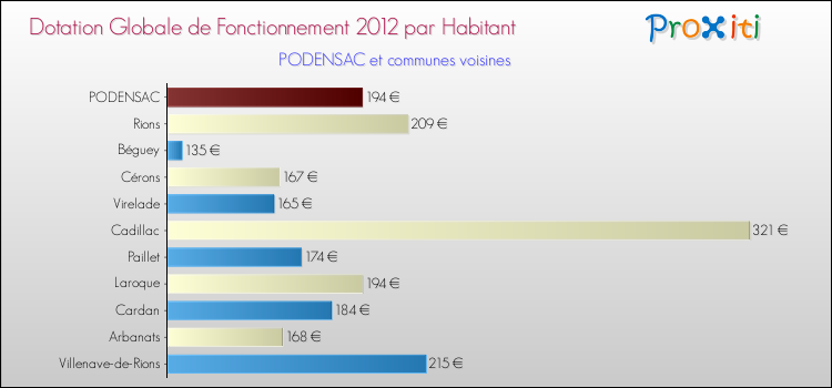 Montant des dotations globales de fonctionnement DGF par Habitant pour PODENSAC et les communes proches Comparaison des des dotations globales de fonctionnement DGF par habitant pour PODENSAC et les communes voisines