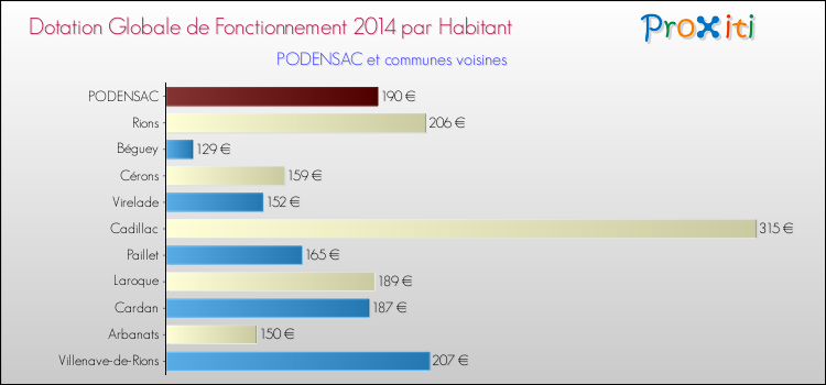 Montant des dotations globales de fonctionnement DGF par Habitant pour PODENSAC et les communes proches en 2014. Comparaison des des dotations globales de fonctionnement DGF par habitant pour PODENSAC et les communes voisines en 2014.