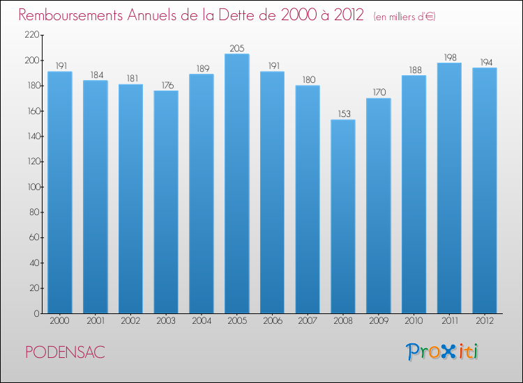 Evolution de l'annuité de la dette pour la commune de PODENSAC de 2000 à 2012 Annuités de la dette pour PODENSAC de 2000 à 2012