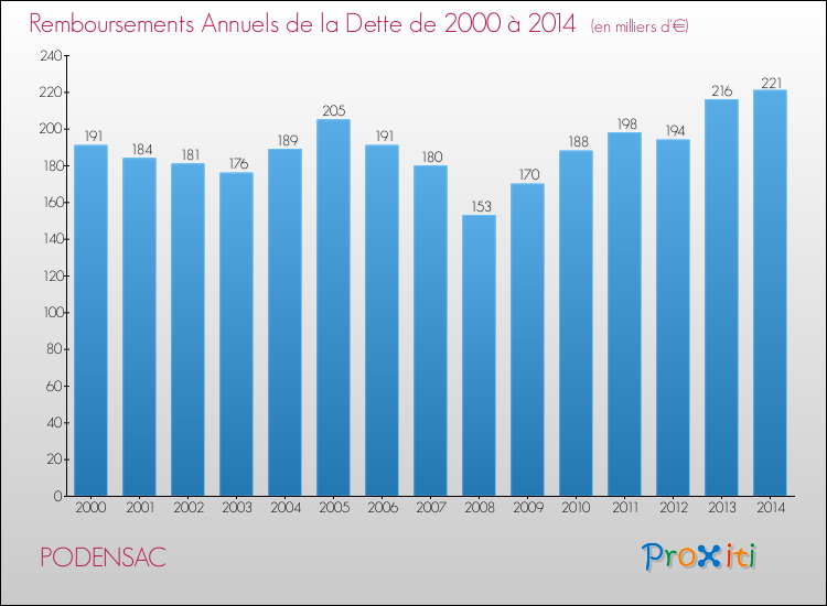 Evolution de l'annuité de la dette pour la commune de PODENSAC de 2000 à 2014 Annuités de la dette pour PODENSAC de 2000 à 2014