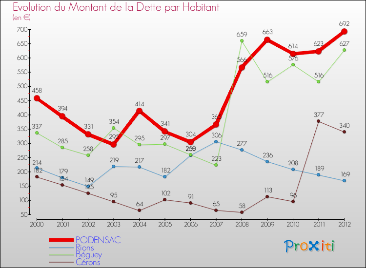 Evolution de la dette par habitant pour la commune de PODENSAC et les communes proches de 2000 à 2012 Comparaison de la dette par habitant pour PODENSAC et les communes voisines de 2000 à 2012
