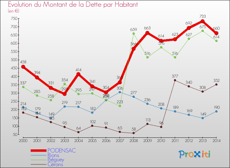 Evolution de la dette par habitant pour la commune de PODENSAC et les communes proches de 2000 à 2014 Comparaison de la dette par habitant pour PODENSAC et les communes voisines de 2000 à 2014