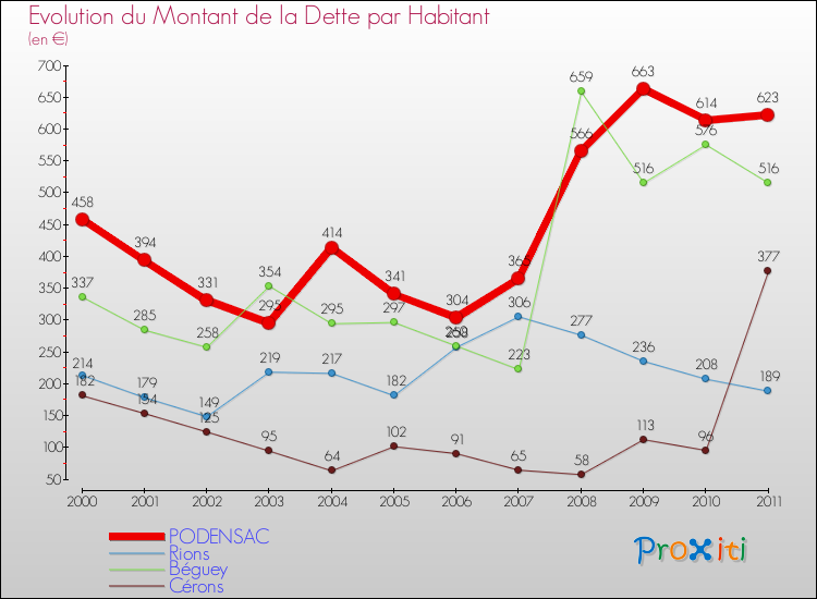 Evolution de la dette par habitant pour la commune de PODENSAC et les communes proches Comparaison de la dette par habitant pour PODENSAC et les communes voisines
