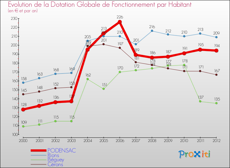 Evolution et montant de la dotation globale de fonctionnement par Habitant pour PODENSAC et les communes proches Comparaison des dotations globales de fonctionnement par habitant pour PODENSAC et les communes voisines