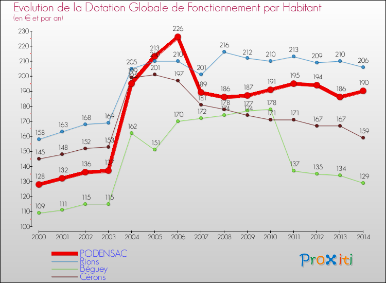 Comparaison des dotations globales de fonctionnement par habitant pour PODENSAC et les communes voisines de 2000 à 2014.