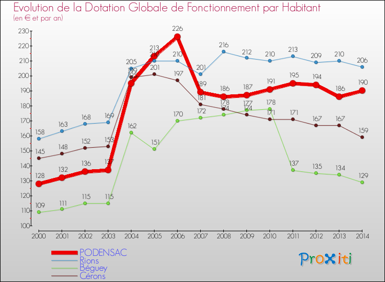 Evolution et montant de la dotation globale de fonctionnement par Habitant pour PODENSAC et les communes proches de 2000 à 2014. Comparaison des dotations globales de fonctionnement par habitant pour PODENSAC et les communes voisines de 2000 à 2014.