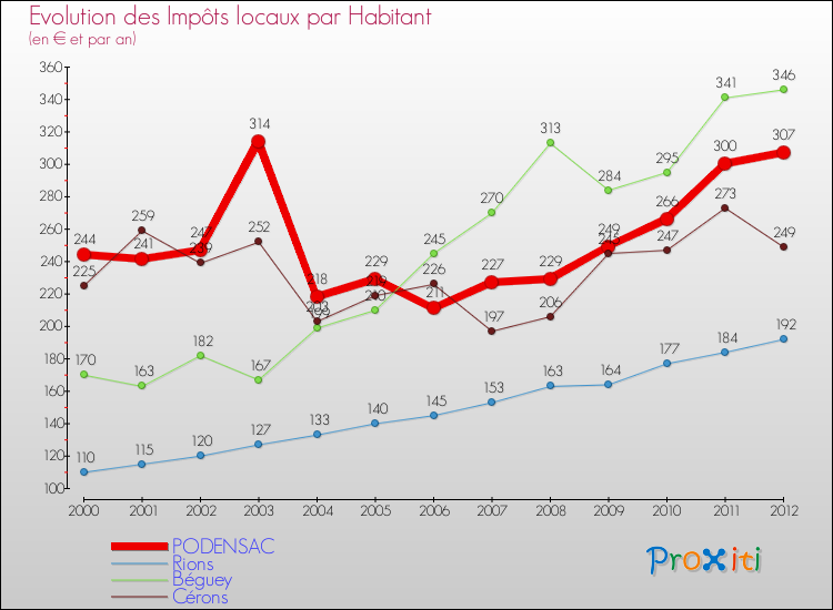 Evolution et montant des impôts locaux par Habitant pour PODENSAC et les communes proches Comparaison des impôts locaux par habitant pour PODENSAC et les communes voisines