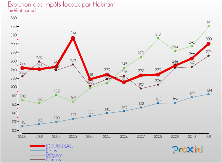 Evolution et montant des impôts locaux par Habitant pour PODENSAC et les communes proches Comparaison des impôts locaux par habitant pour PODENSAC et les communes voisines
