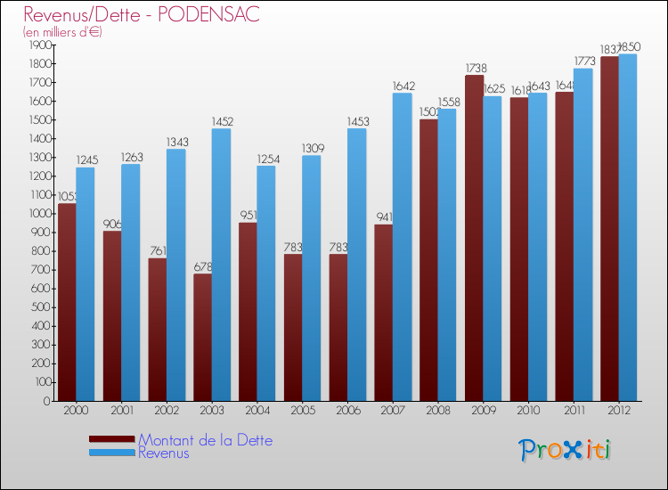 Evolution comparée de la dette et des revenus pour la commune de PODENSAC de 2000 à 2012 Comparaison de la dette et des revenus pour PODENSAC de 2000 à 2012