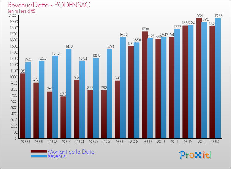 Evolution comparée de la dette et des revenus pour la commune de PODENSAC de 2000 à 2014 Comparaison de la dette et des revenus pour PODENSAC de 2000 à 2014