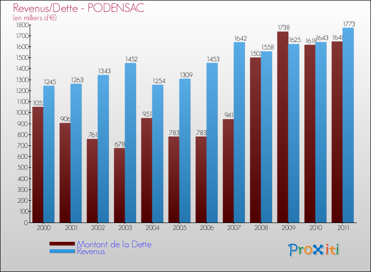 Evolution comparée de la dette et des revenus pour la commune de PODENSAC de 2000 à 2011 Comparaison de la dette et des revenus pour PODENSAC de 2000 à 2011