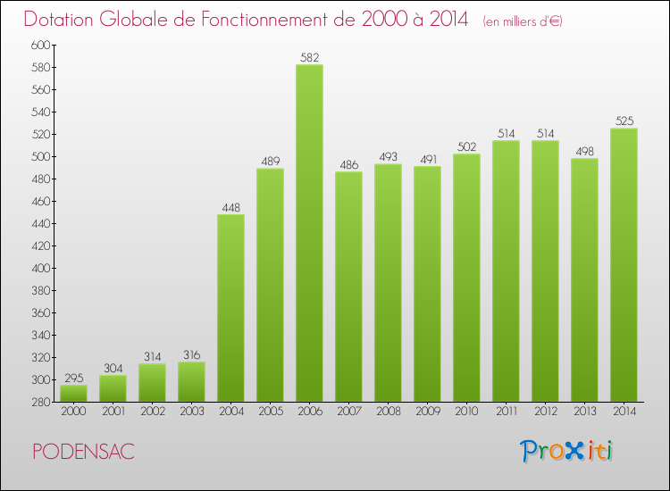 Evolution du montant de la Dotation Globale de Fonctionnement pour la commune de PODENSAC de 2000 à 2014 Evolution du montant de la Dotation Globale de Fonctionnement pour PODENSAC de 2000 à 2014