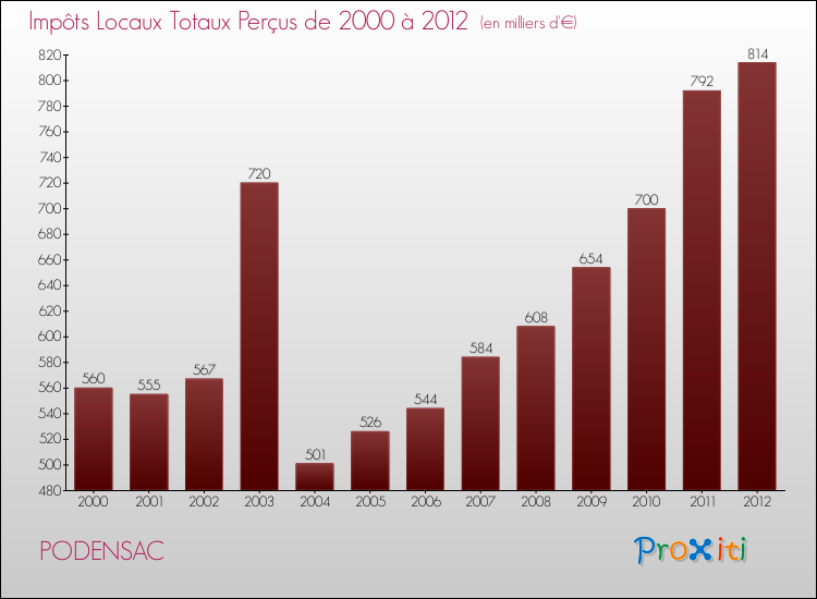 Evolution des Impôts Locaux pour la commune de PODENSAC de 2000 à 2012 Evolution des Impôts Locaux pour PODENSAC de 2000 à 2012