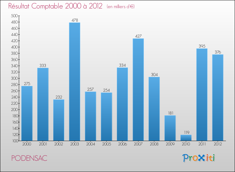 Evolution du résultat comptable pour la commune de PODENSAC de 2000 à 2012 Evolution du résultat comptable pour PODENSAC de 2000 à 2012