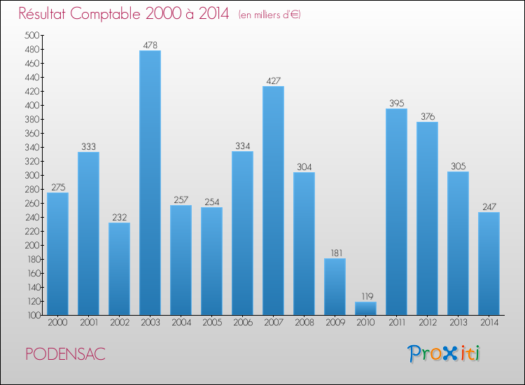 Evolution du résultat comptable pour la commune de PODENSAC de 2000 à 2014 Evolution du résultat comptable pour PODENSAC de 2000 à 2014