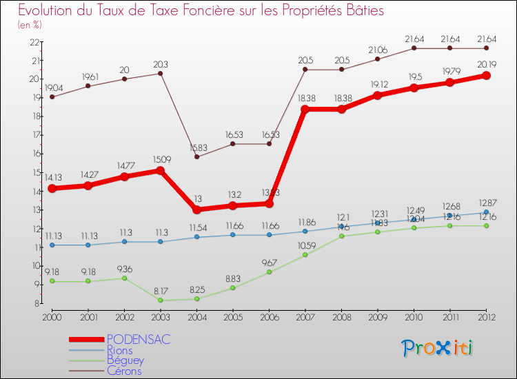 Evolution du taux de la taxe foncière sur le bati pour PODENSAC et les communes proches de 2000 à 2012 Comparaison des taux de taxe foncière sur le bati pour PODENSAC et les communes voisines de 2000 à 2012