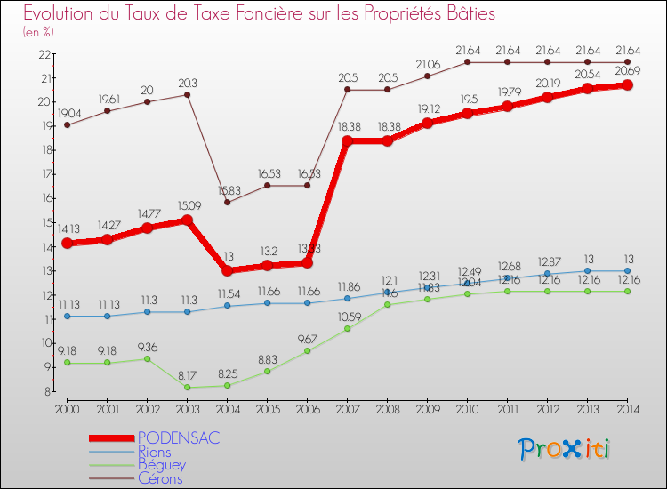 Evolution du taux de la taxe foncière sur le bati pour PODENSAC et les communes proches de 2000 à 2014 Comparaison des taux de taxe foncière sur le bati pour PODENSAC et les communes voisines de 2000 à 2014