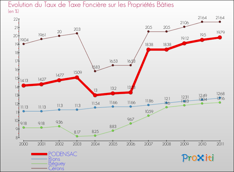 Evolution du taux de la taxe foncière sur le bati pour PODENSAC et les communes proches Comparaison des taux de taxe foncière sur le bati pour PODENSAC et les communes voisines