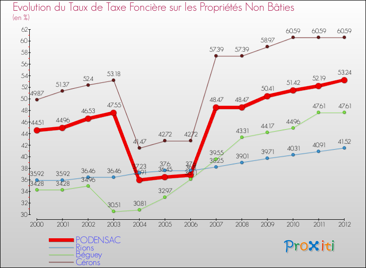 Evolution du taux de la taxe foncière sur les immeubles et terrains non batis pour PODENSAC et les communes proches de 2000 à 2012 Comparaison des taux de la taxe foncière sur les immeubles et terrains non batis pour PODENSAC et les communes voisines de 2000 à 2012