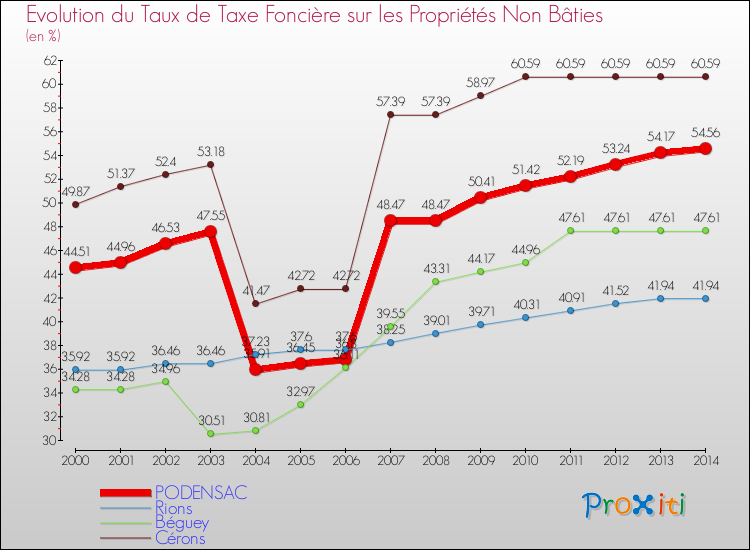 Evolution du taux de la taxe foncière sur les immeubles et terrains non batis pour PODENSAC et les communes proches de 2000 à 2014 Comparaison des taux de la taxe foncière sur les immeubles et terrains non batis pour PODENSAC et les communes voisines de 2000 à 2014