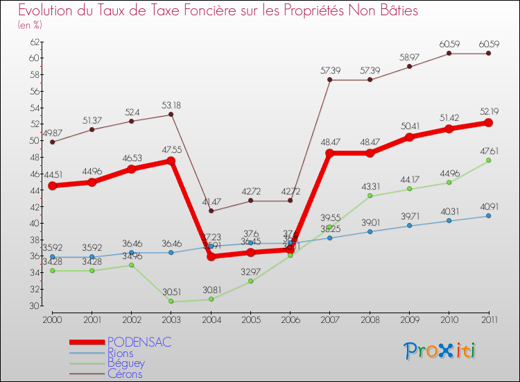 Evolution du taux de la taxe foncière sur les immeubles et terrains non batis pour PODENSAC et les communes proches Comparaison des taux de la taxe foncière sur les immeubles et terrains non batis pour PODENSAC et les communes voisines