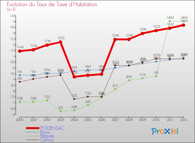 Evolution du taux de la taxe d'habitation pour PODENSAC et les communes proches Comparaison des taux de la taxe d'habitation pour PODENSAC et les communes voisines
