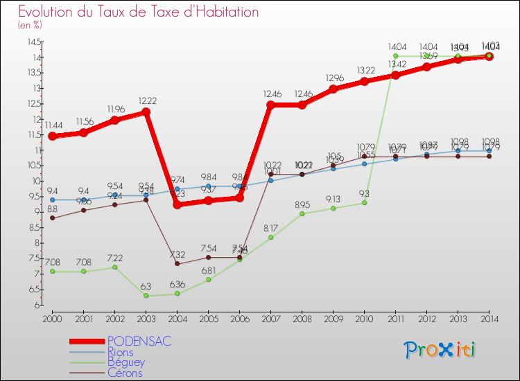 Evolution du taux de la taxe d'habitation pour PODENSAC et les communes proches de 2000 à 2014 Comparaison des taux de la taxe d'habitation pour PODENSAC et les communes voisines de 2000 à 2014