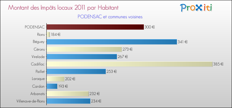 Montant des impôts locaux par Habitant pour PODENSAC et les communes proches Comparaison des impôts locaux par habitant pour PODENSAC et les communes voisines
