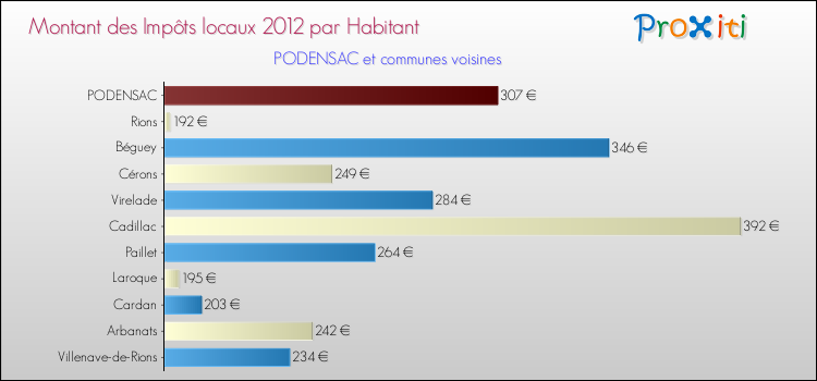 Montant des impôts locaux par Habitant pour PODENSAC et les communes proches Comparaison des impôts locaux par habitant pour PODENSAC et les communes voisines