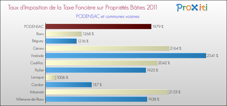 Taux d'imposition de la taxe foncière sur le bati 2011 pour PODENSAC et les communes proches Comparaison des taux d'imposition de la taxe foncière sur le bati 2011 pour PODENSAC et les communes voisines
